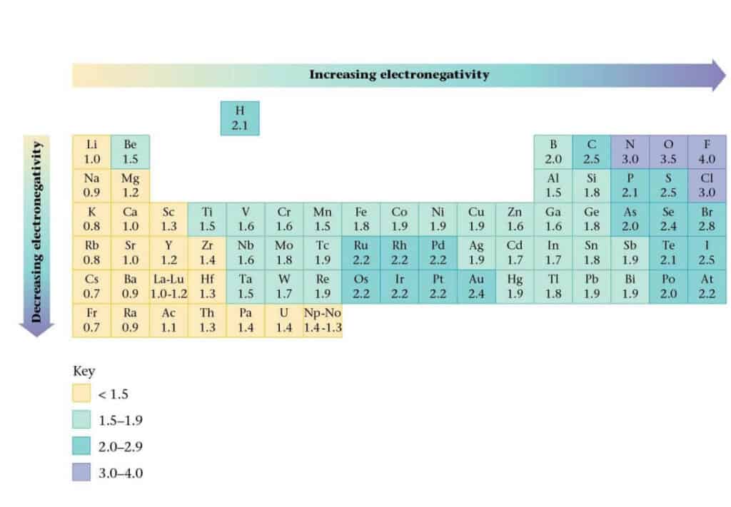 Electronegativity Chart Template 78063507 Find Word Templates