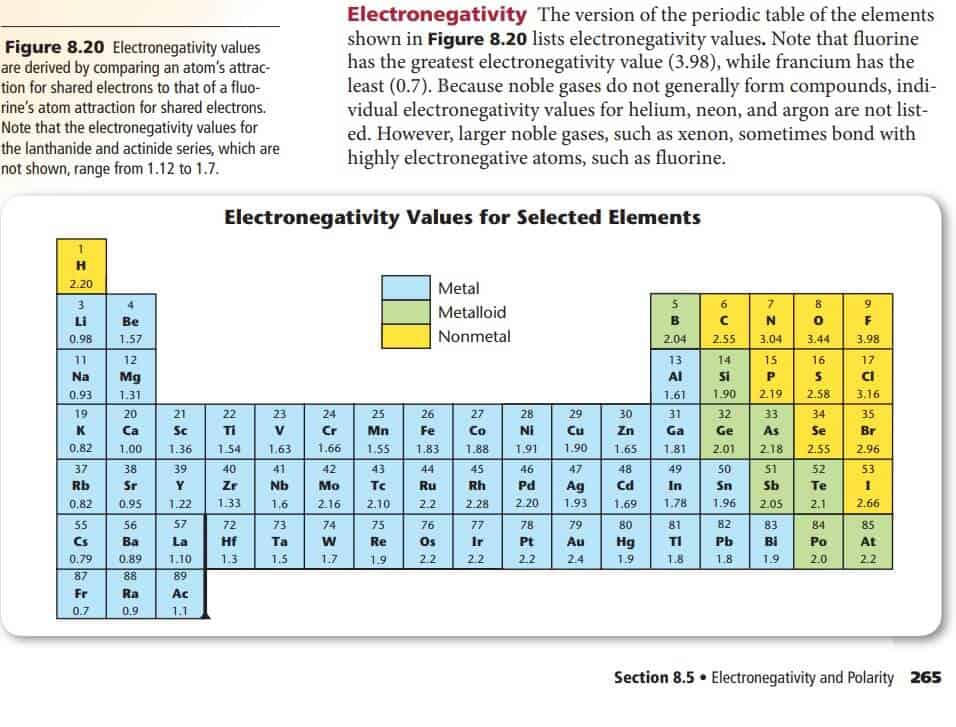 10 free electronegativity chart templates find word templates