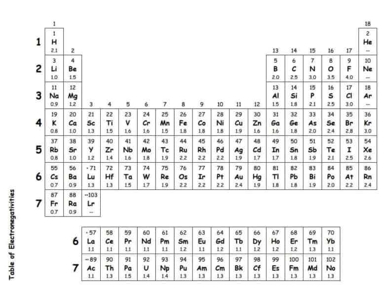 electronegativity chart template-78063502 – Find Word Templates