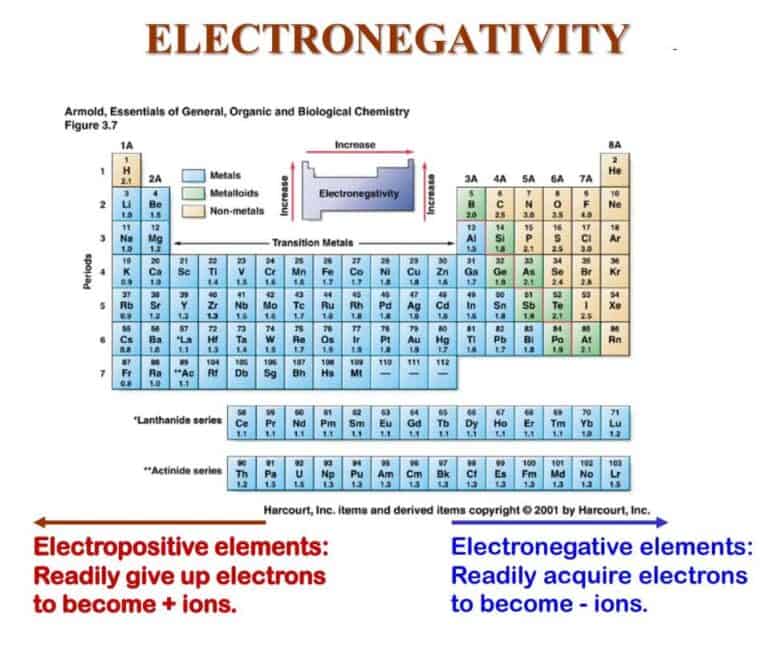 electronegativity chart template-78063504 – Find Word Templates