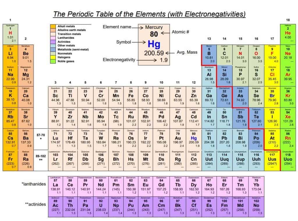 Printable Electronegativity Periodic Table